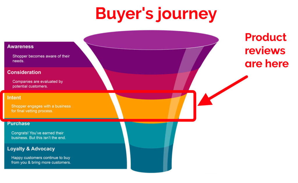 A diagram showing where product review blog posts fit in the buyer's journey