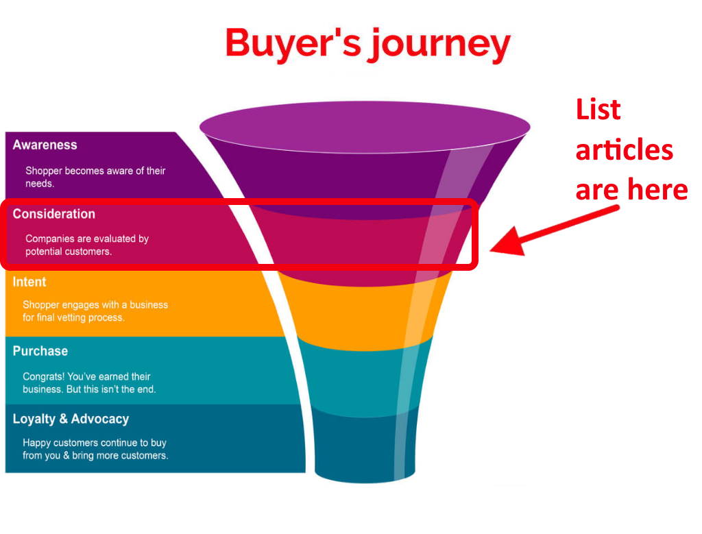 A diagram showing where list blog posts fit in the buyer's journey
